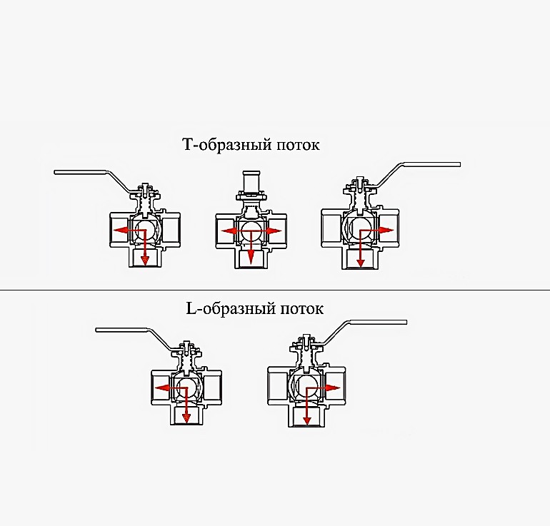 Типы кранов трехходовых (Т и L)
